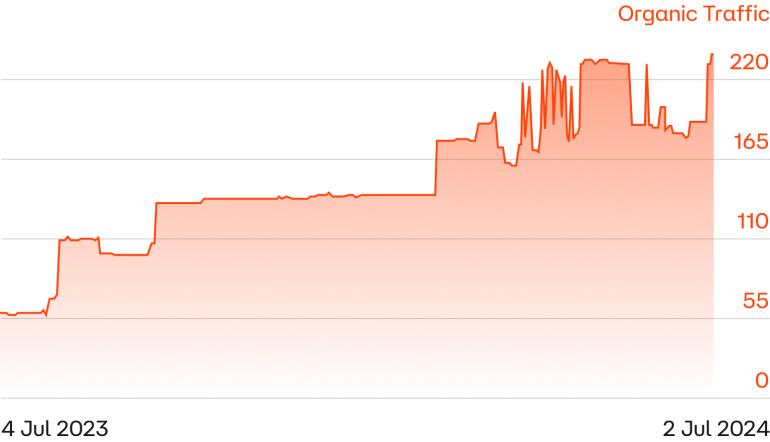 Image of SEO organic performance increase